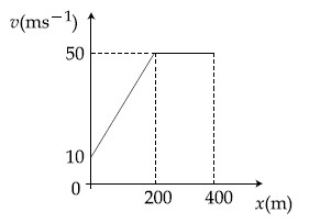 JEE Main 2021 (Online) 16th March Morning Shift Physics - Motion Question 117 English