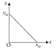 JEE Main 2021 (Online) 18th March Evening Shift Physics - Motion Question 105 English