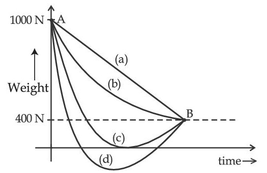 JEE Main 2021 (Online) 20th July Morning Shift Physics - Gravitation Question 105 English