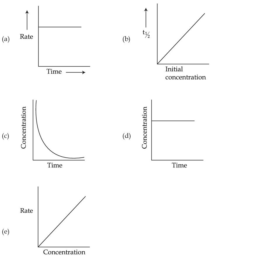 JEE Main 2021 (Online) 25th July Morning Shift Chemistry - Chemical Kinetics and Nuclear Chemistry Question 78 English