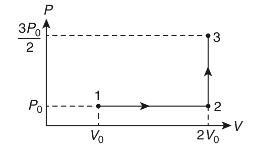 JEE Advanced 2019 Paper 2 Offline Physics - Heat and Thermodynamics Question 40 English