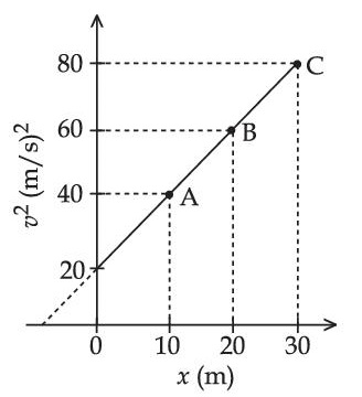 JEE Main 2021 (Online) 31st August Evening Shift Physics - Motion in a Straight Line Question 53 English