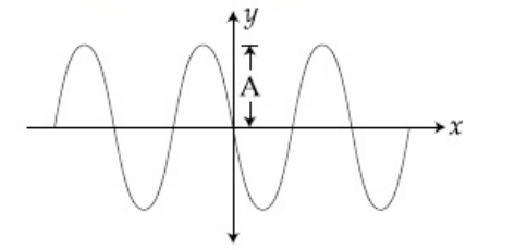 JEE Main 2019 (Online) 12th April Morning Slot Physics - Waves Question 80 English