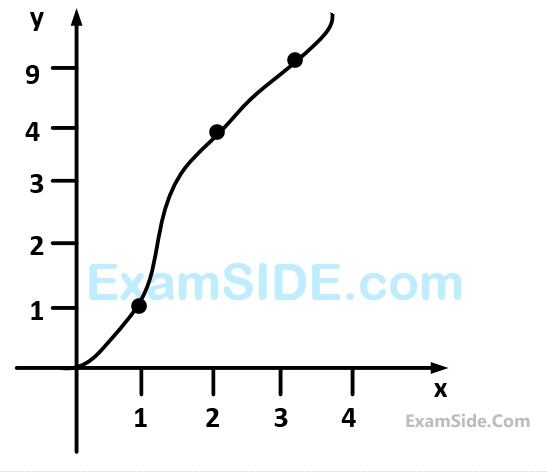 GATE CE 2009 Engineering Mathematics - Numerical Methods Question 22 English 2