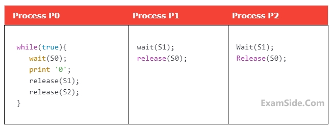 GATE CSE 2010 Operating Systems - Synchronization and Concurrency Question 14 English