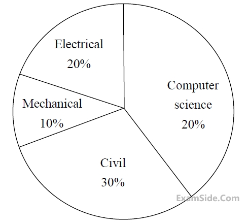 GATE CSE 2015 Set 1 General Aptitude - Numerical Ability Question 52 English