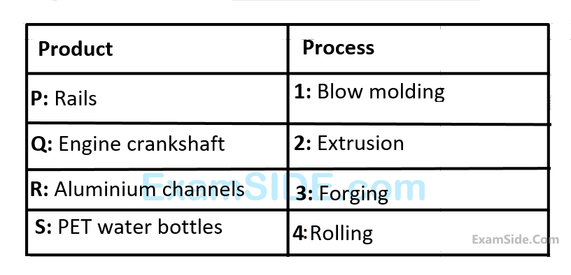 GATE ME 2015 Set 1 Production Engineering - Metal Forming Question 31 English