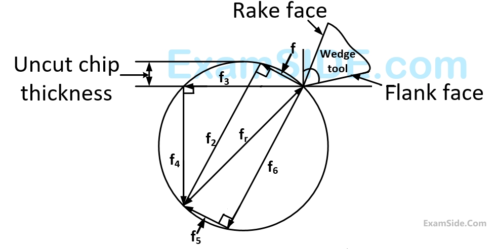 GATE PI 2017 Machine Tools and Machining - Metal Cutting Question 1 English