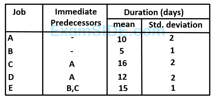 GATE ME 1993 Industrial Engineering - Pert and Cpm Question 5 English