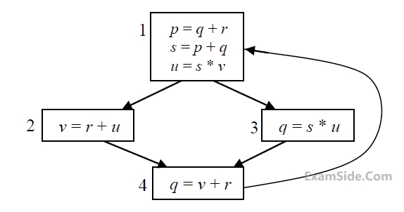 GATE CSE 2015 Set 1 Compiler Design - Code Generation and Optimization Question 6 English