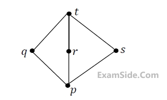 GATE CSE 2015 Set 1 Discrete Mathematics - Graph Theory Question 26 English