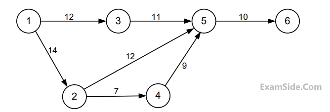 GATE ME 2015 Set 2 Industrial Engineering - Pert and Cpm Question 10 English