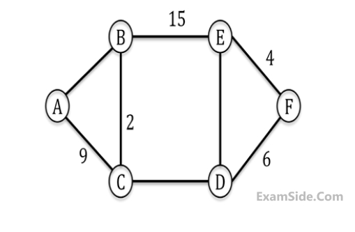 GATE CSE 2015 Set 1 Algorithms - Greedy Method Question 11 English