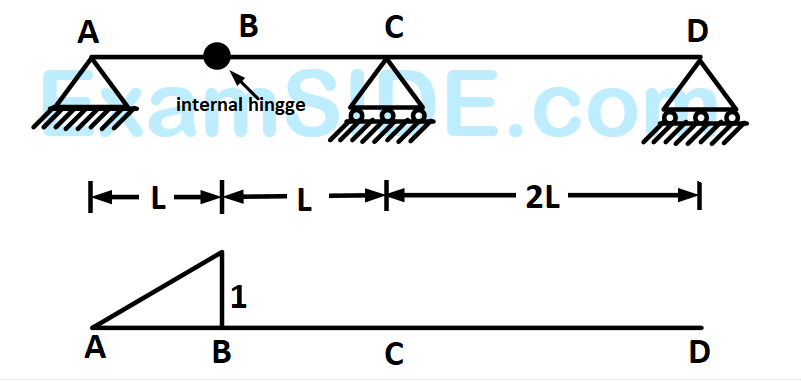 GATE CE 2006 Structural Analysis - Influence Line Diagram Question 6 English