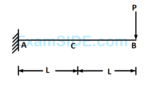 GATE CE 2006 Strength of Materials Or Solid Mechanics - Deflection of Beams Question 12 English