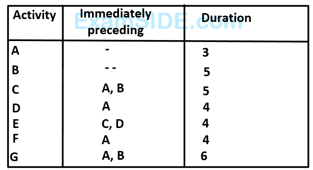 GATE ME 2000 Industrial Engineering - Pert and Cpm Question 4 English