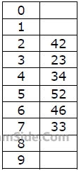 GATE CSE 2010 Data Structures - Hashing Question 10 English