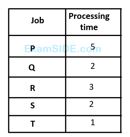 GATE ME 2008 Industrial Engineering - Scheduling Question 9 English