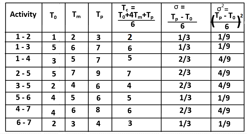 GATE ME 2009 Industrial Engineering - Pert and Cpm Question 17 English 2