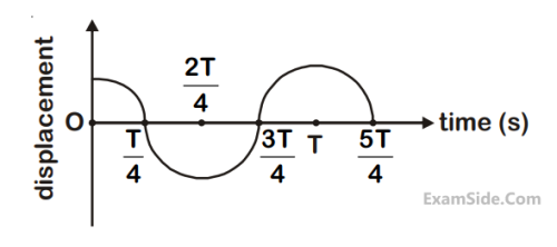 JEE Main 2020 (Online) 2nd September Evening Slot Physics - Simple Harmonic Motion Question 95 English