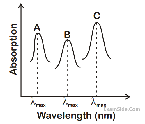 JEE Main 2020 (Online) 2nd September Evening Slot Chemistry - Coordination Compounds Question 182 English