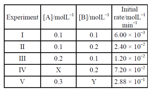 JEE Main 2020 (Online) 2nd September Evening Slot Chemistry - Chemical Kinetics and Nuclear Chemistry Question 102 English