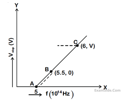 JEE Main 2020 (Online) 4th September Morning Slot Physics - Dual Nature of Radiation Question 103 English