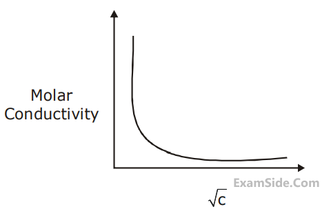 JEE Main 2020 (Online) 5th September Evening Slot Chemistry - Electrochemistry Question 108 English