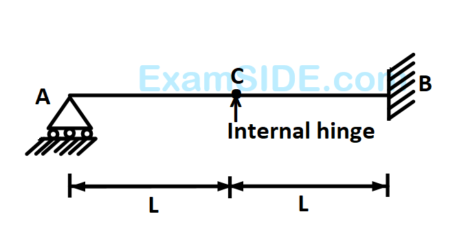 GATE CE 2006 Structural Analysis - Moment Distribution Method Question 1 English