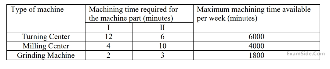 GATE ME 2016 Set 3 Industrial Engineering - Linear Programming Question 9 English