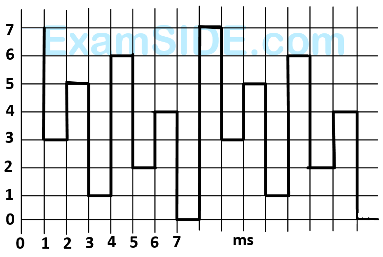 GATE EE 2006 Digital Electronics - Analog to Digital and Digital to Analog Converter Question 1 English 2