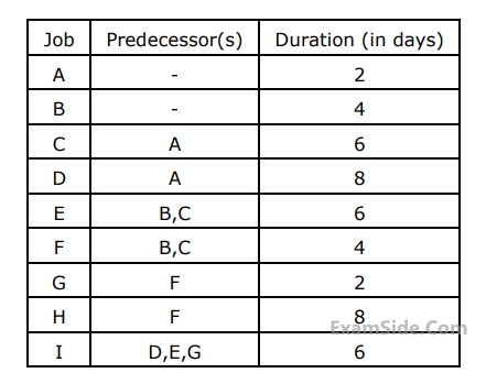 GATE ME 2002 Industrial Engineering - Pert and Cpm Question 3 English