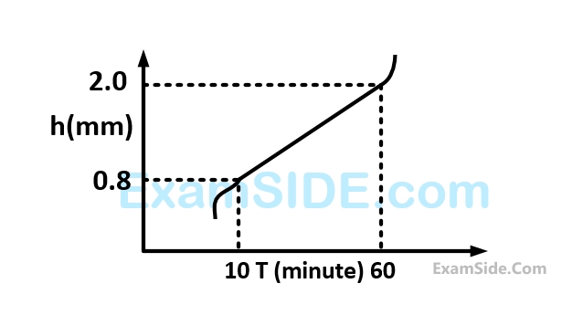 GATE PI 2008 Machine Tools and Machining - Metal Cutting Question 3 English