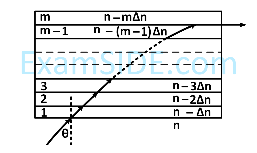 JEE Advanced 2017 Paper 1 Offline Physics - Geometrical Optics Question 51 English