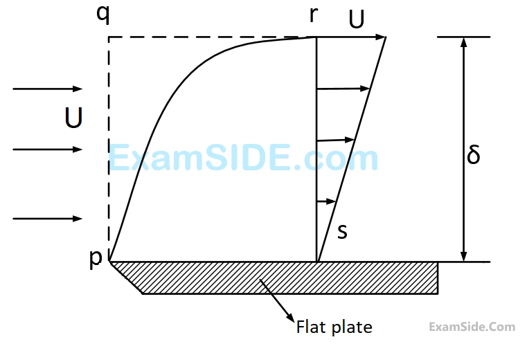 GATE ME 2006 Fluid Mechanics - Boundary Layer Question 6 English