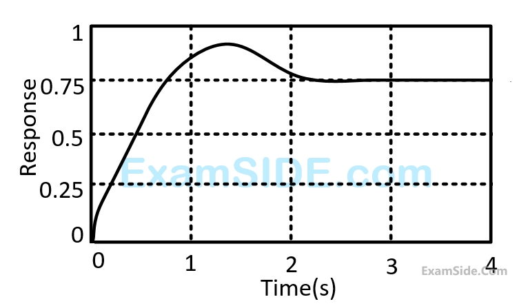 GATE EE 2009 Control Systems - Time Response Analysis Question 8 English