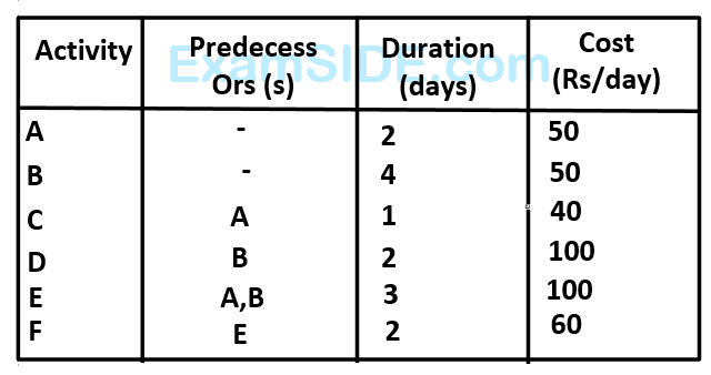 GATE ME 1995 Industrial Engineering - Pert and Cpm Question 6 English