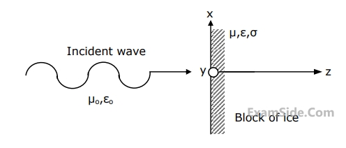 GATE ECE 1999 Electromagnetics - Uniform Plane Waves Question 7 English