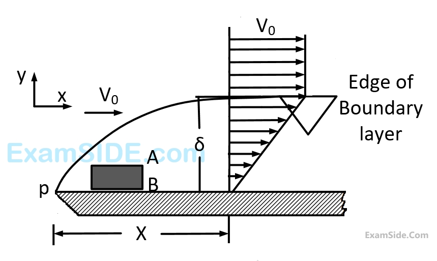 GATE ME 1993 Fluid Mechanics - Boundary Layer Question 2 English